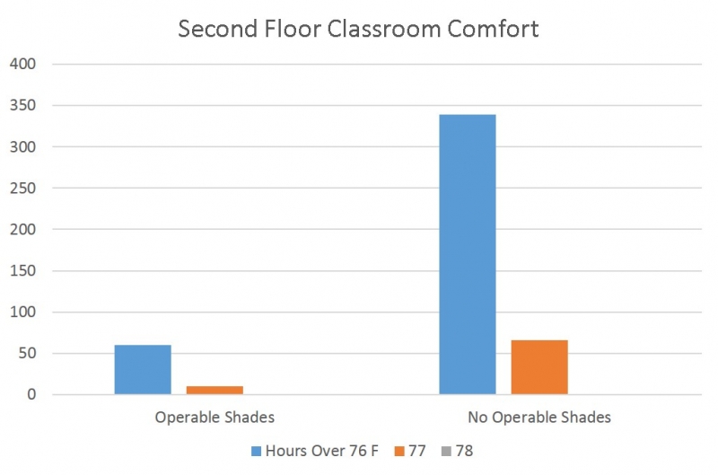 FIGURE 2. Comfort analysis showing the number of hours exceeding 78F (space setpoint) in the space remain unchanged. (Image courtesy of PAE Engineers and Newcomb & Boyd)